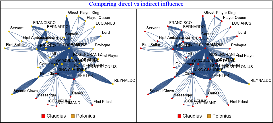 גרף 3: השוואה בין המלך קלאודיוס ללורד פולוניוס: משמאל ניתן לראות כי לפולוניס יש יותר כוח ישיר. מימין ניתן לראות כי למלך קלאודיוס יש יותר כוח עקיף